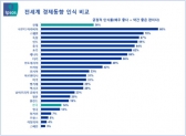 한국 경제 동향, 6%포인트 큰 폭 하락