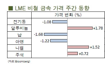 [6월2주차]러시아, 올 1분기 스테인리스 스틸 18%  생산 증가(LME Weekly Report)