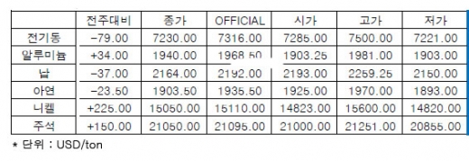 [6월2주차]러시아, 올 1분기 스테인리스 스틸 18%  생산 증가(LME Weekly Report)