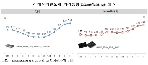 반도체 선전에 5월 IT수출, 무역수지 역대 최대치