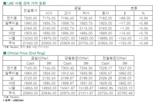 [6월11일]전기동, 중국 경제 둔화 요인으로 하락(LME Daily Report)