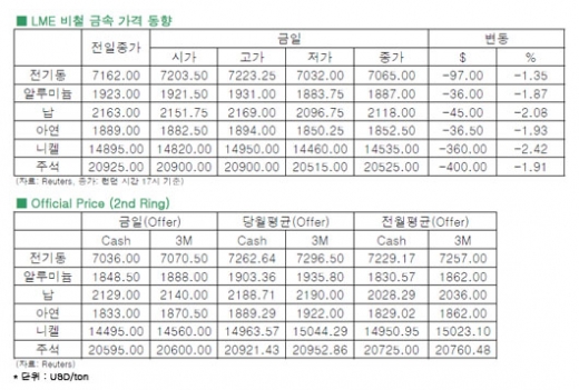 [6월12일]니켈, 2009년 7월 이후 저점 기록(LME Daily Report)