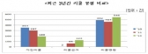 지난해 최다 리콜 품목은?