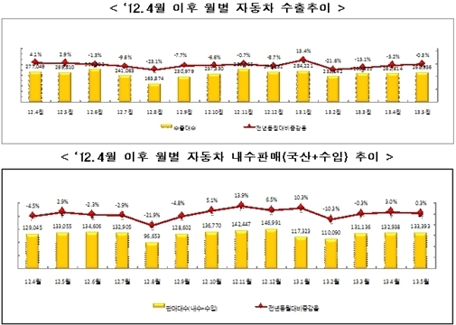자동차 산업, 생산·수출 소폭 감소