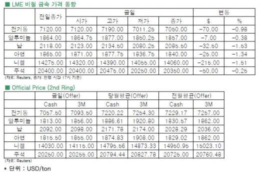 [6월14일]전기동, 글로벌 경제침체 우려로 하락(LME Daily Report)