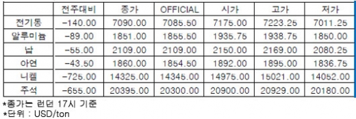 [6월3주차]알루미늄, 박스권 장세 지속(LME Weekly Report)