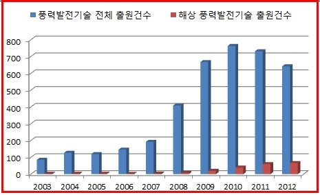 해상풍력, 특허출원 바람 거세다