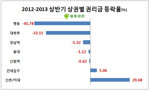 '홍대와 명동'포함 서울 7대 상권 중 5곳 권리금 하락