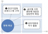 중견기업 저성장함정 탈출 위한 10계명