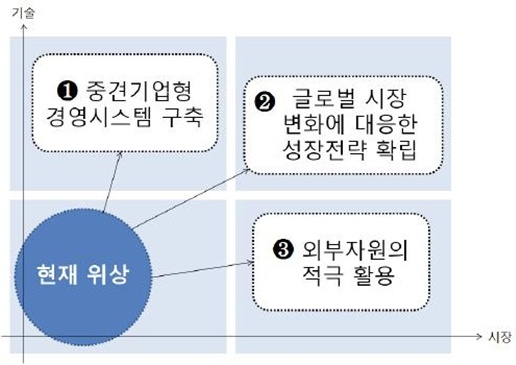 중견기업 저성장함정 탈출 위한 10계명