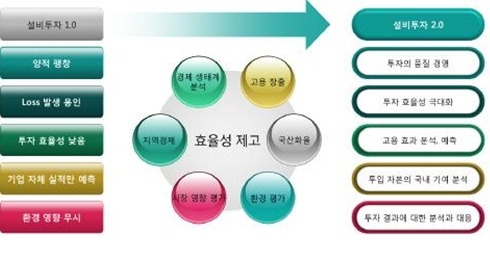 설비투자 '보수화', 패러다임 변화 시급