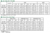 [6월19일]전기동, 6주 이래로 최저가 경신(LME Daily Report)