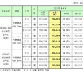 국제 원자재가격 하락, 관수철근 공급가격 5.2% 인하