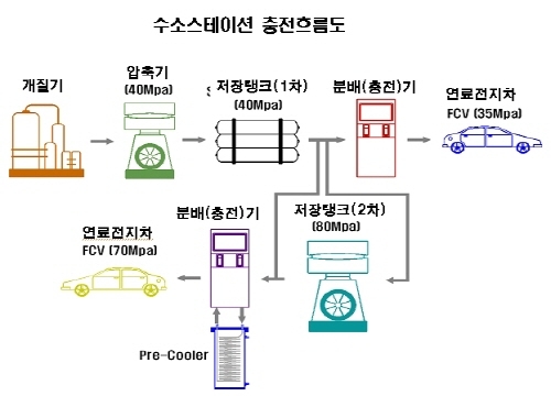 세계 최대 '수소 스테이션 구축사업' 유치