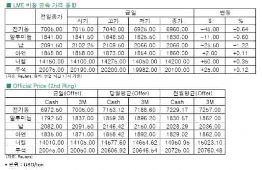 [6월20일]시장, 점진적인 출구 전략 확인(LME Daily Report)