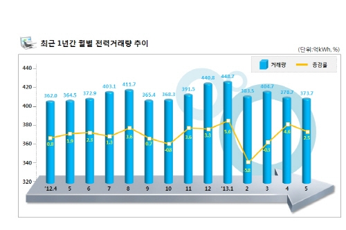 기계장비·반도체 수출 증가하면서 전력판매량 ↑