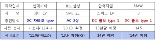전기차 충전기 모두 호환 되도록 협의 중