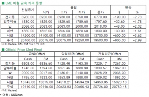 [6월21일]비철시장, FOMC 후폭풍에 휘청(LME Daily Report)