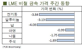 [6월4주차]알루미늄 재고, 사상 최고치 경신(LME Weekly Report)