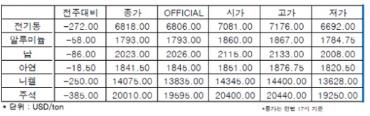 [6월4주차]알루미늄 재고, 사상 최고치 경신(LME Weekly Report)