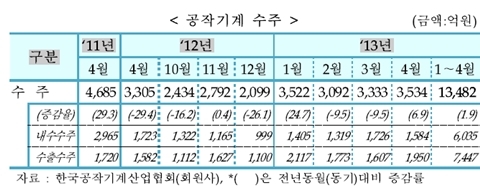 [TRENDS] 4월 공작기계 수출수주 증가로 월 수주 개선