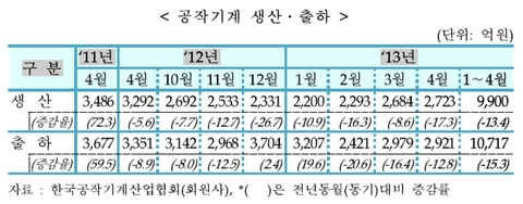 [TRENDS] 4월 공작기계 수출수주 증가로 월 수주 개선