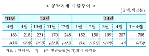 [TRENDS] 4월 공작기계 수출수주 증가로 월 수주 개선