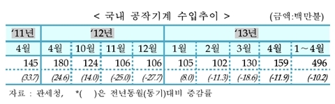 [TRENDS] 4월 공작기계 수출수주 증가로 월 수주 개선
