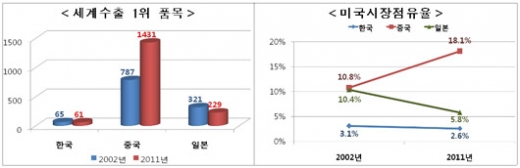[INDUSTRY]세계 시장 선점 ‘산업 핵심 기술개발’