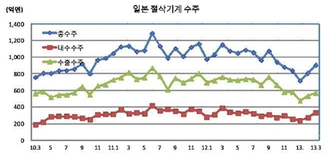[REPORT] 엔저 지속 속, 해외시장 개척 나선 일본 공작기계 업계