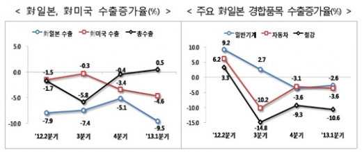 [SPECIALⅠ]세계 경제 위기 속 한국 무역의 ‘현주소’