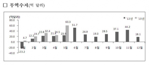 [SPECIALⅡ]5월 수출 3.2% 증가, 무역수지 60억 달러 기록