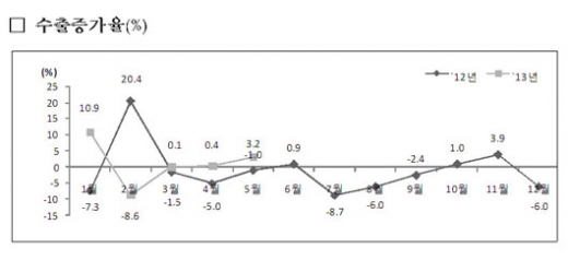 [SPECIALⅡ]5월 수출 3.2% 증가, 무역수지 60억 달러 기록