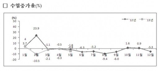[SPECIALⅡ]5월 수출 3.2% 증가, 무역수지 60억 달러 기록