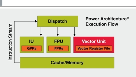 프리스케일, 코어아이큐 T4240…알티벡 소프트웨어 라이브러리 사용