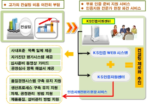중소기업 위한 '무료 KS 인증서비스'
