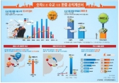 韓中 수교 이후 對中수출 1조불 돌파