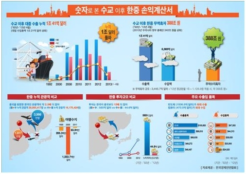 韓中 수교 이후 對中수출 1조불 돌파