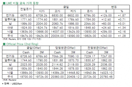 [6월26일]기술적 반등 또는 중국발 단기 호재?(LME Daily Report)