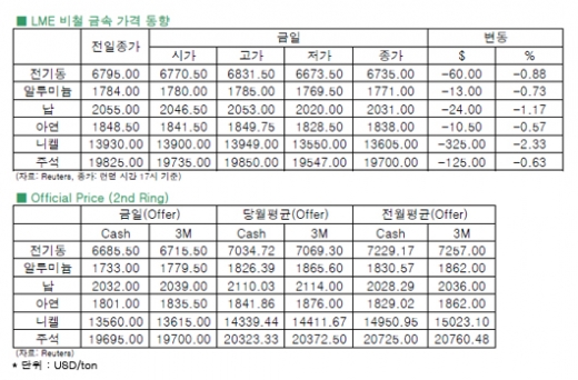 [6월27일]하락이 쉬운 변동성 장세 진입(LME Daily Report)