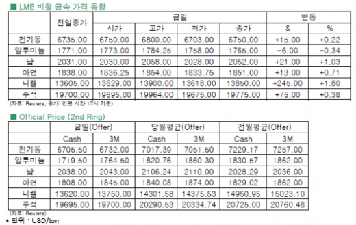 [6월28일]전기동, 중국 신용경색 우려 완화로 견고한 움직임(LME Daily Report)