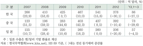 국내 조선 수출 회복, 원활한 선박 인도가 ‘관건’