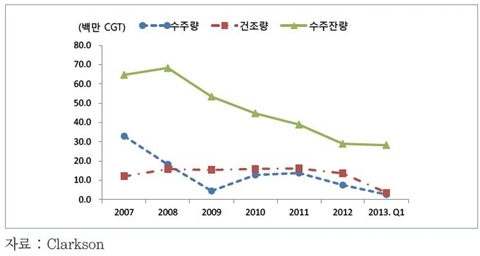 국내 조선 수출 회복, 원활한 선박 인도가 ‘관건’