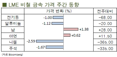 [7월1주차]미 연준의 출구전략 우려 이슈로 대두(LME Weekly Report)