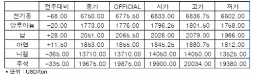 [7월1주차]미 연준의 출구전략 우려 이슈로 대두(LME Weekly Report)