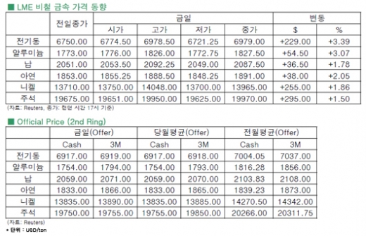 [7월2일]전기동, 2주 이래 최고 수준 반등(LME Daily Report)