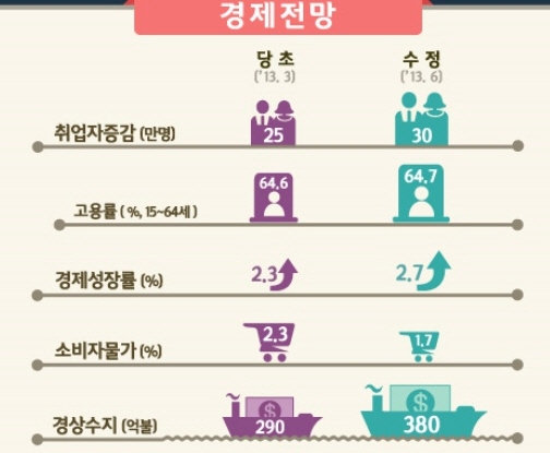 올해 경제 2.7% 성장 전망…물가는 1.7% 상승 예상