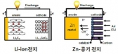 아연-공기전지용 신촉매 개발…상용화 눈 앞