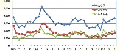5월 공작기계  내수 및 수출 수주 모두 개선