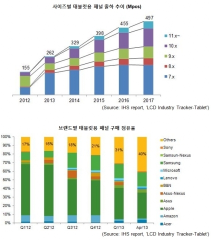 태블릿용 패널 시장 전년대비 69% 성장 전망